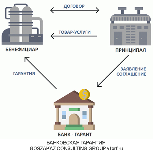 Использование банковской гарантии от GosZakaz CG в Орске